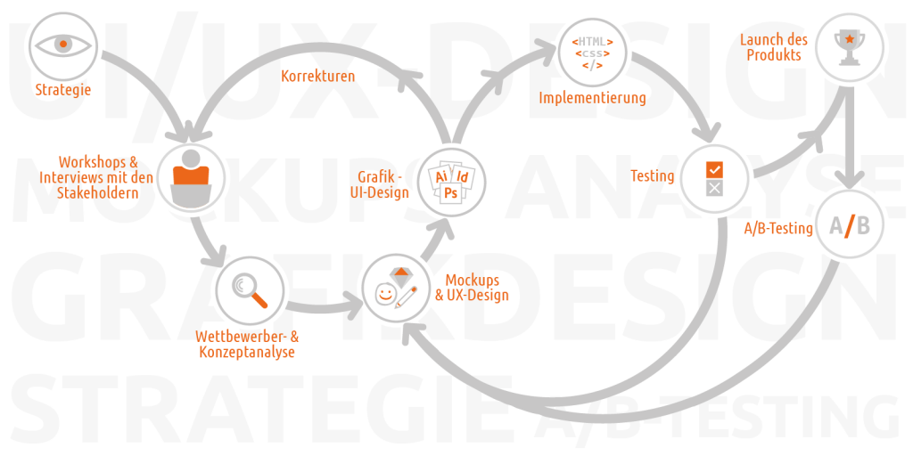 Der Designprozess im agilen Kontext von Scrum