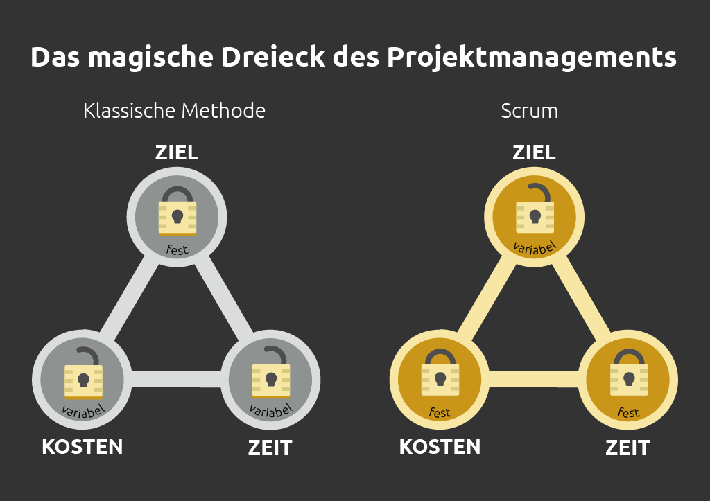 Projektmanagement klassisch oder nach Scrum