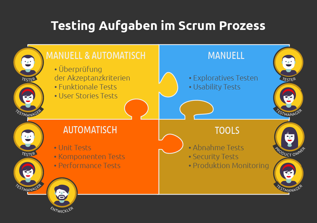 Testing Aufgaben im Scrum Prozess