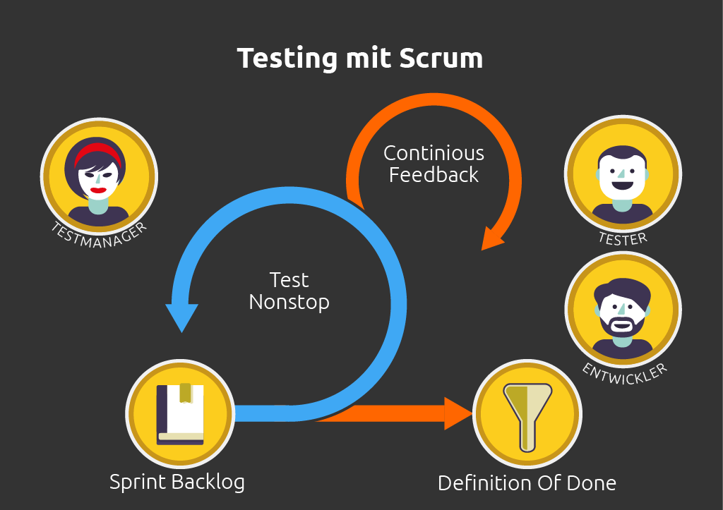Testing mit Scrum Grafik