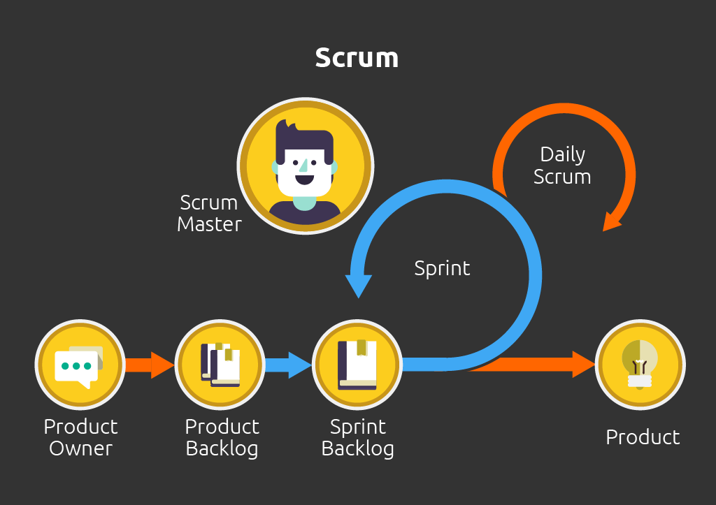 Grafik des Scrum-Prozesses