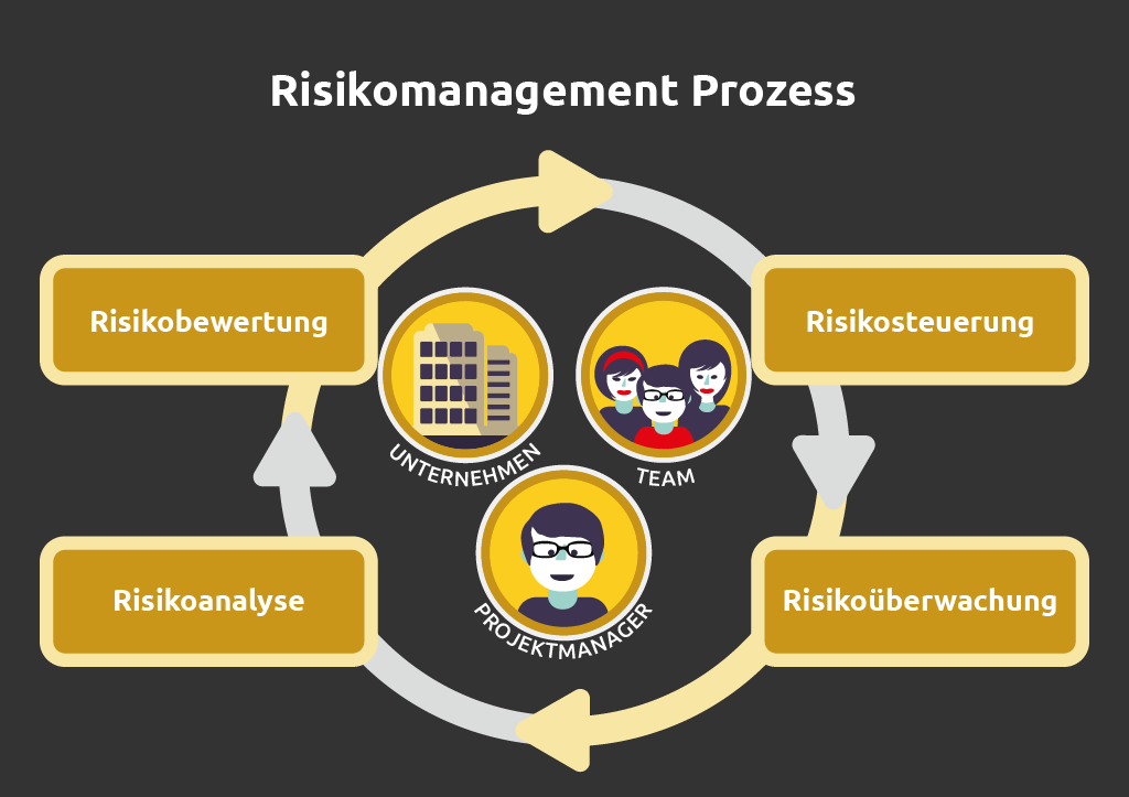 Risikomanagement-Prozess-