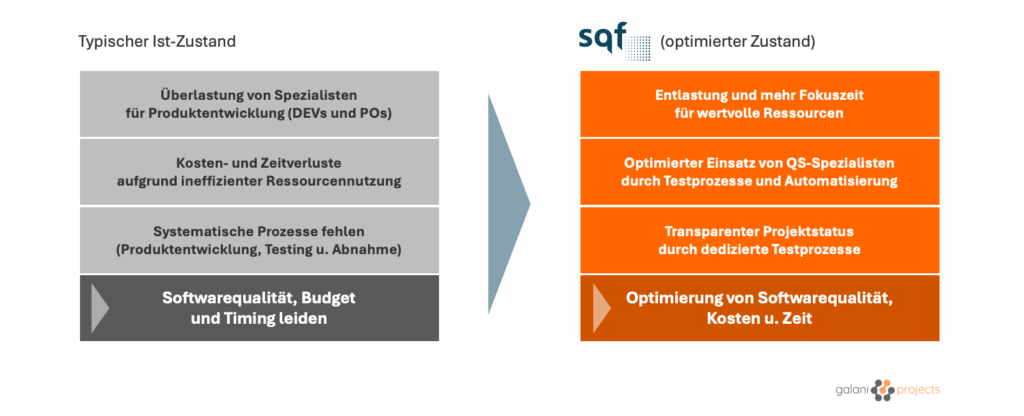 SQF Ist-Zustand vs. Optimierter Zustand