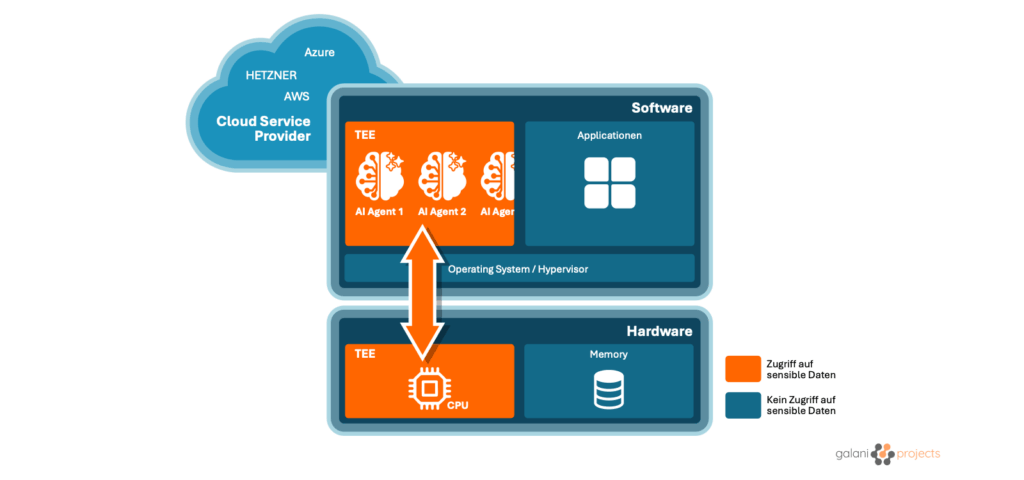 Die SQF AI Agenten operieren innerhalb eines Trusted Execution Environment
